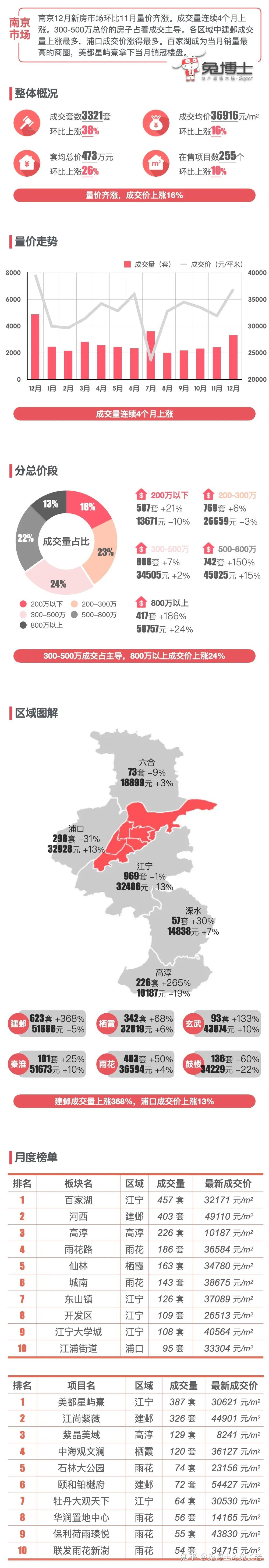 12月南京新房数据:成交量持续上涨 - 知乎