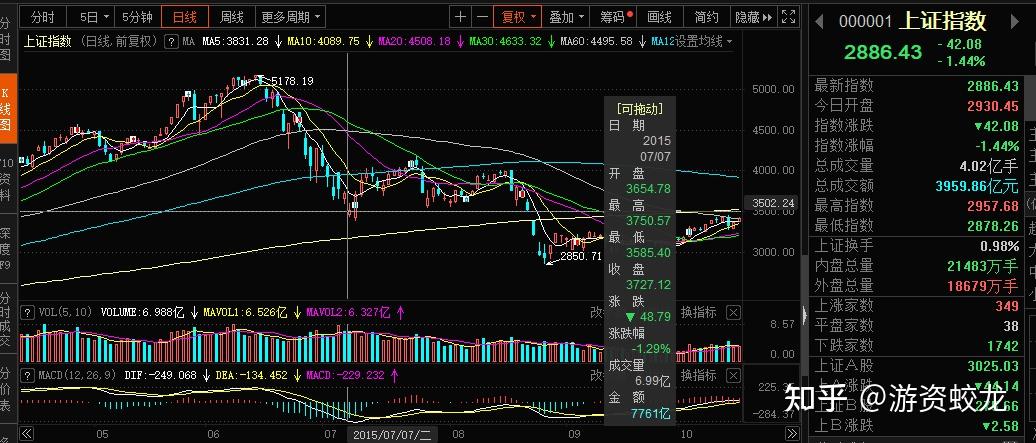 股票经验交流:回忆2015年股灾的原因和过程,希望你能从中得到启发!