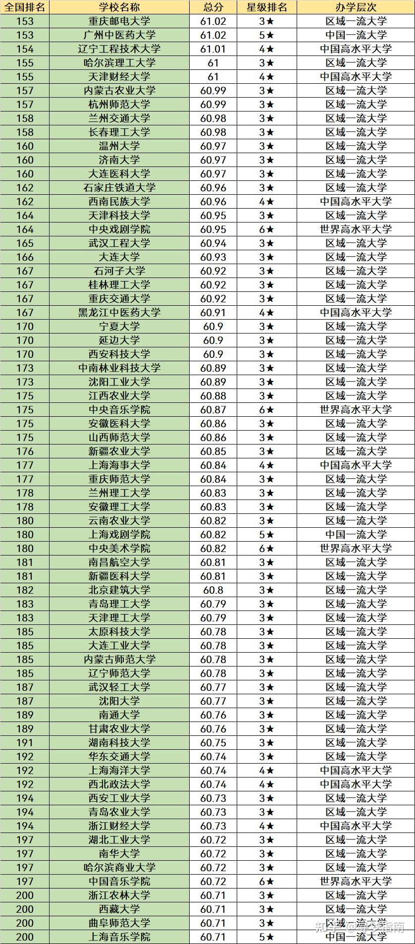 包含全国大学排名2022最新排名的词条