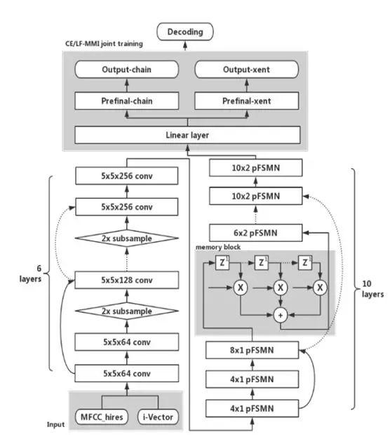 pyramidal-fsmn语音识别模型原理解析