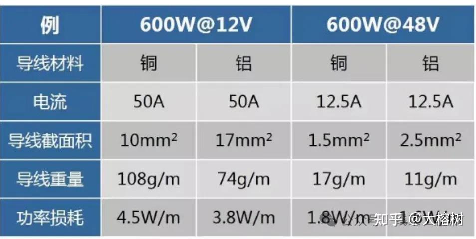 聊聊汽车的48v系统及48v系统线束设计注意事项