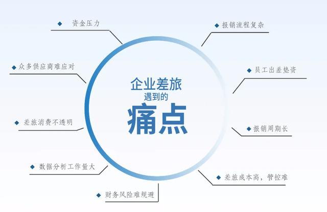 国内中小企业差旅普遍存在的痛点