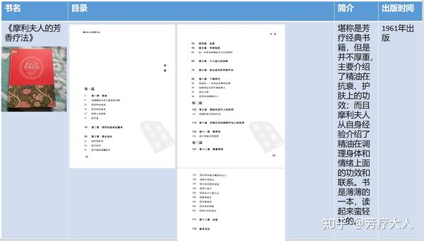 芳疗小白入门必读帖 知乎