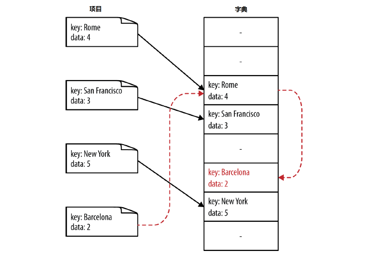 Python高性能编程二：列表、元组、字典和集合的高性能 - 知乎
