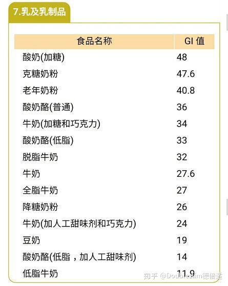 各種食物的 gi值 與熱量表