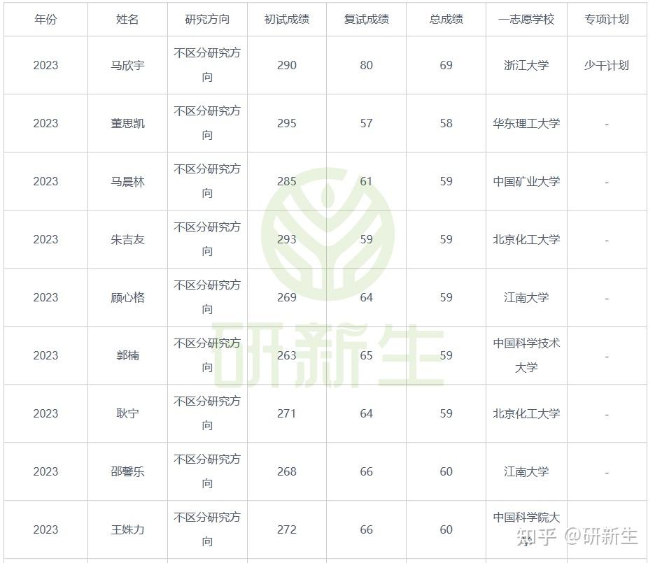 内蒙古大学材料与化工专业考研分析,调剂人数竟达130人! - 知乎