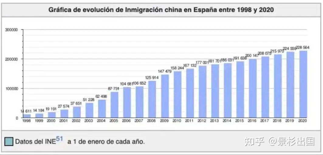 西班牙移民热?近20年华人移民数量倍增