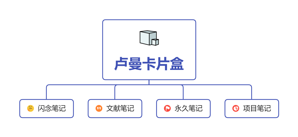 卢曼卡片盒笔记法为何能帮助我们高效地学习和创作