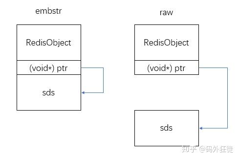 分別是embstr和raw,當字符串長度特別短的時候,redis使用embstr來存儲