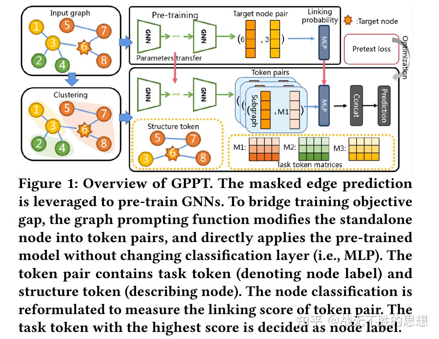 Gppt graph pre training and prompt tuning to generalize graph neural