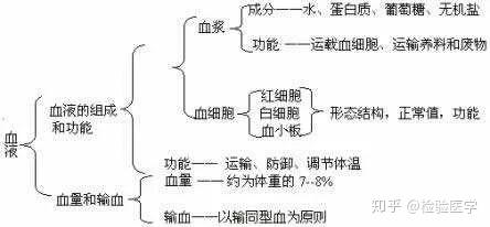 全血、血清、血浆样本基础解读 - 知乎