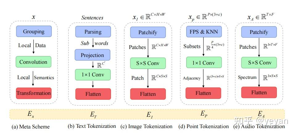 【论文解读】Meta-Transformer 统一的多模态学习框架 - 知乎