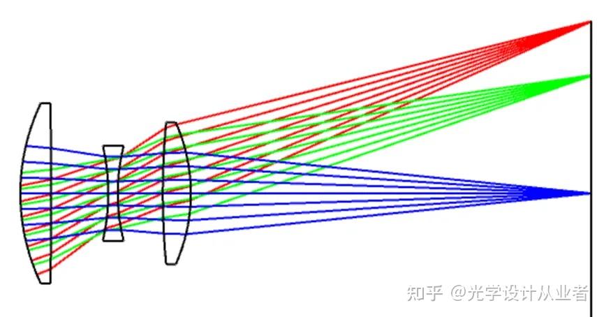 Zemax Python 用Python和Zemax联和优化玻璃案例 - 知乎