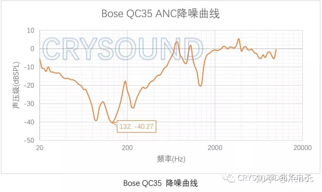 效果如何,除了主观的佩戴感受以外,客观的方法是分析耳机的降噪曲线图