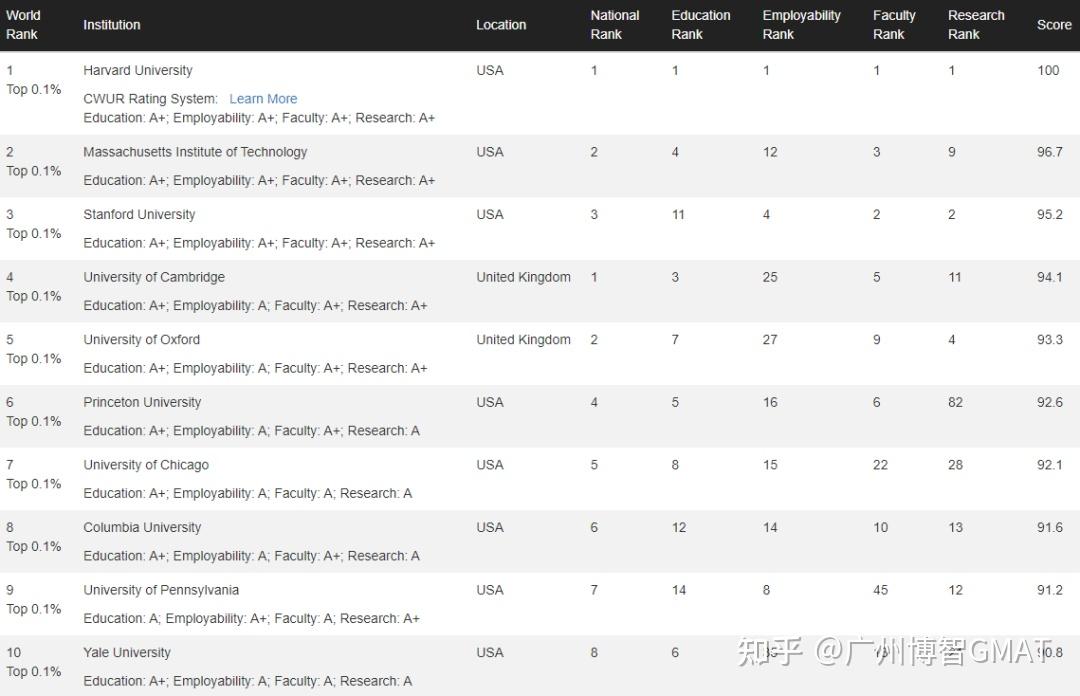 2023cwur top10 