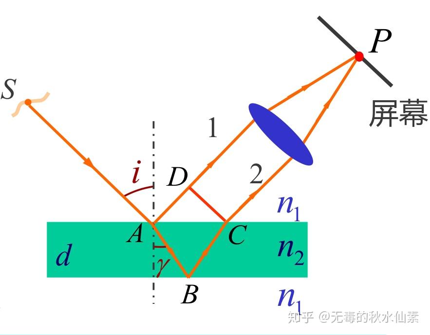 期末物理复习（2.2） - 知乎