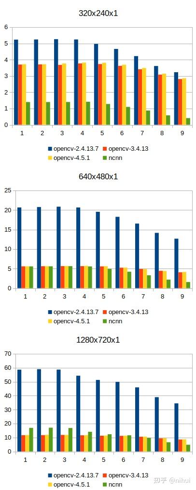 opencv ncnn warpaffine 性能测试 - 知乎