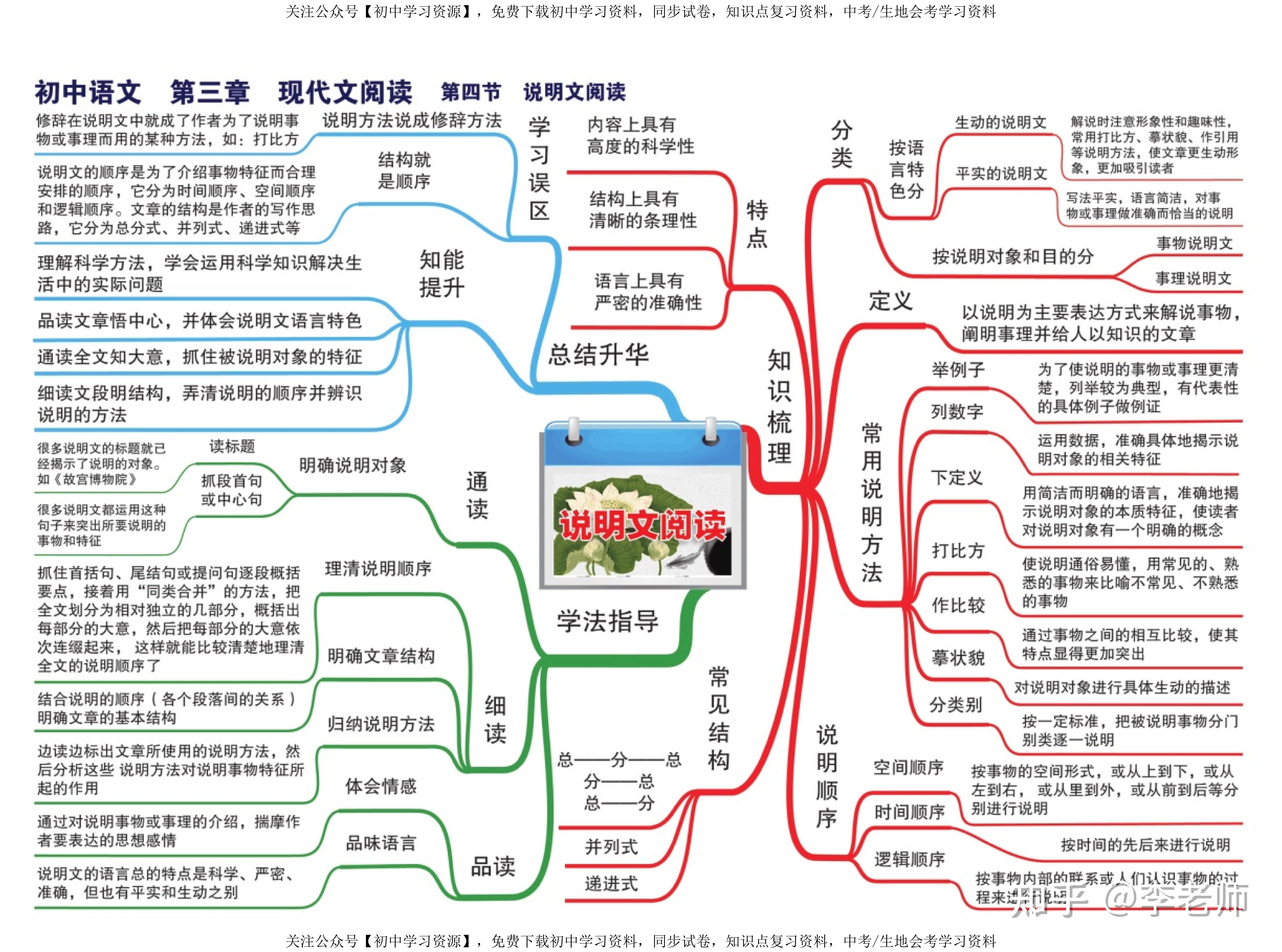 初中语文思维导图