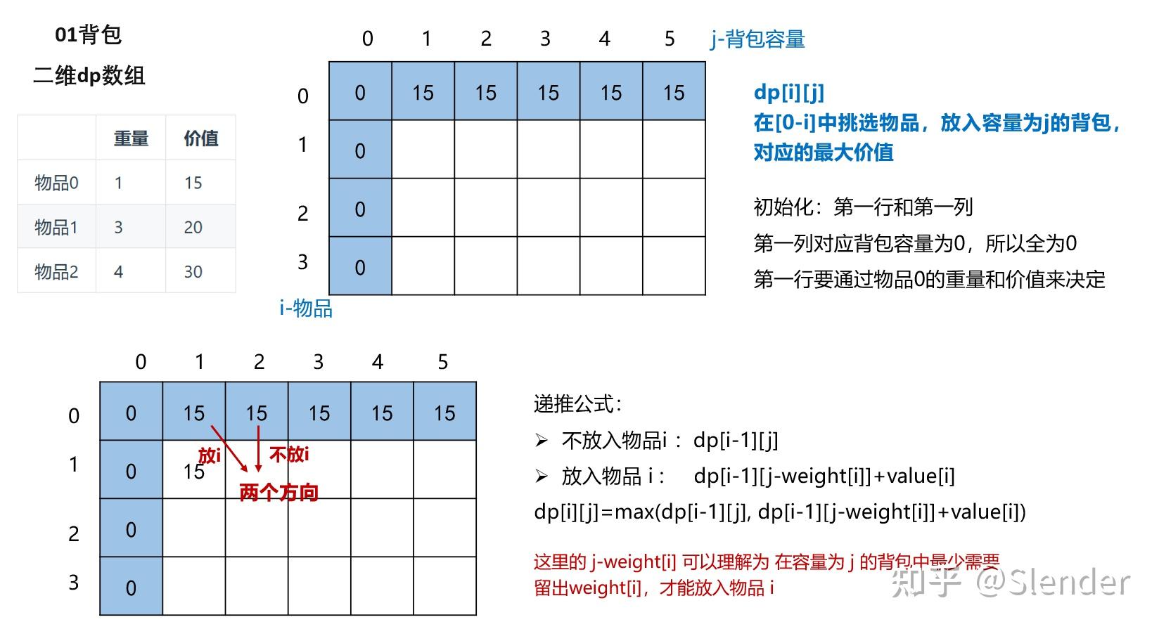 0-1背包问题，01背包问题的数学表达形式
