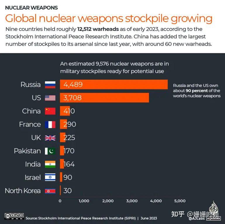 中国核弹头数量增加60枚，占据总增长大头？我专家表示质疑 知乎