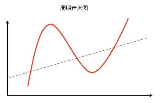 小红说猪肉价格大跌聊聊投资中的周期