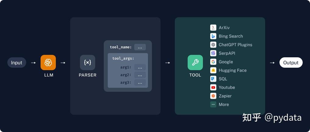 LangChain Tools (5) - 知乎