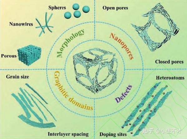 硬碳负极材料 - 知乎