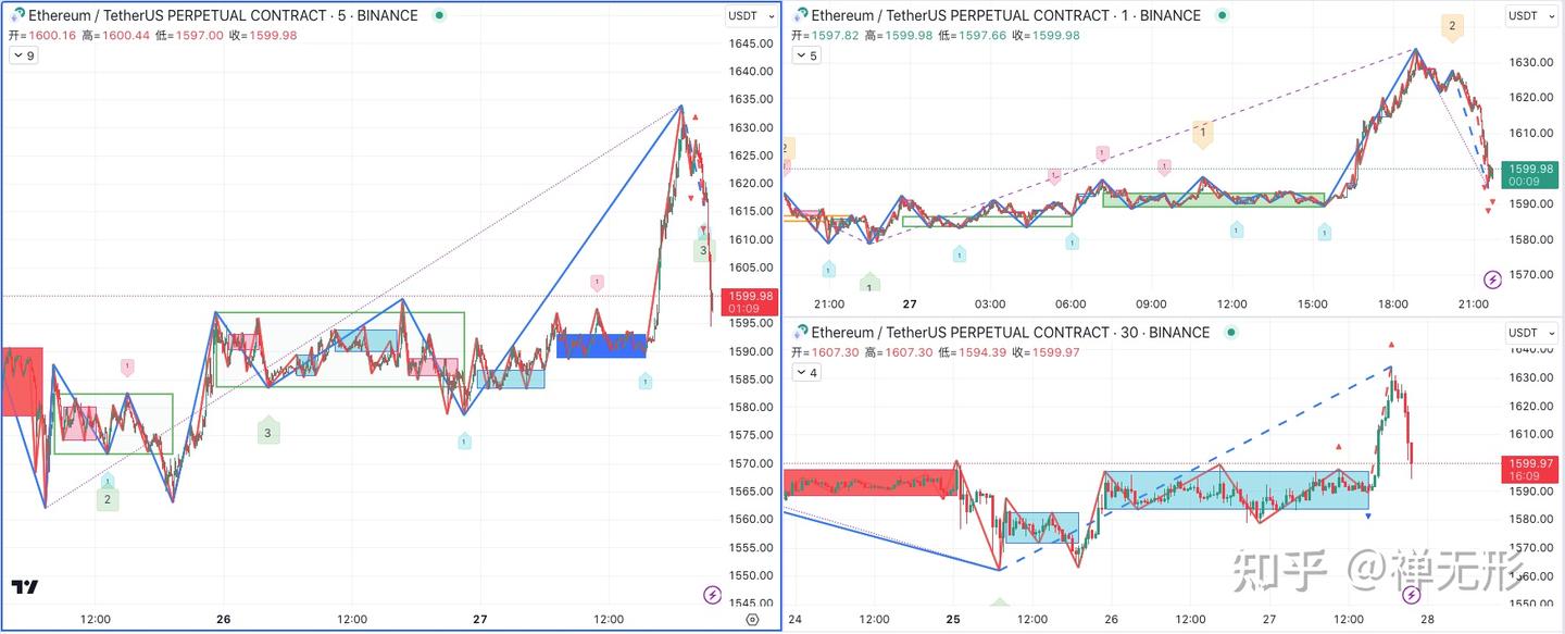 Tradingview 上唯一实现递归对应的缠论指标Zen Pro - 知乎