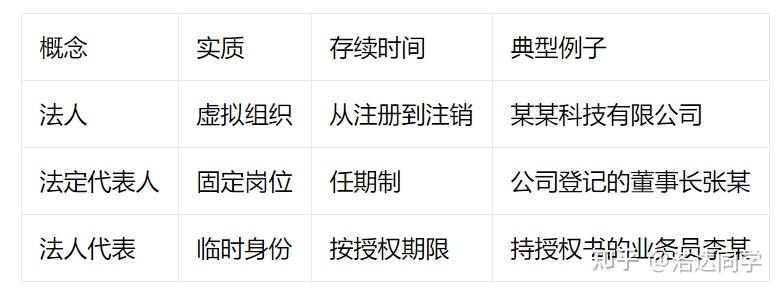 法人、法人代表、法定代表人:三者的区别一看就懂 - 知乎