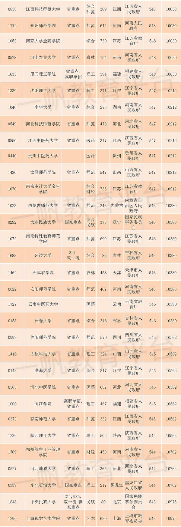 录取分数高校排名_2024年中国医科大学录取分数线(2024各省份录取分数线及位次排名)_各院校录取分数线在全省位次