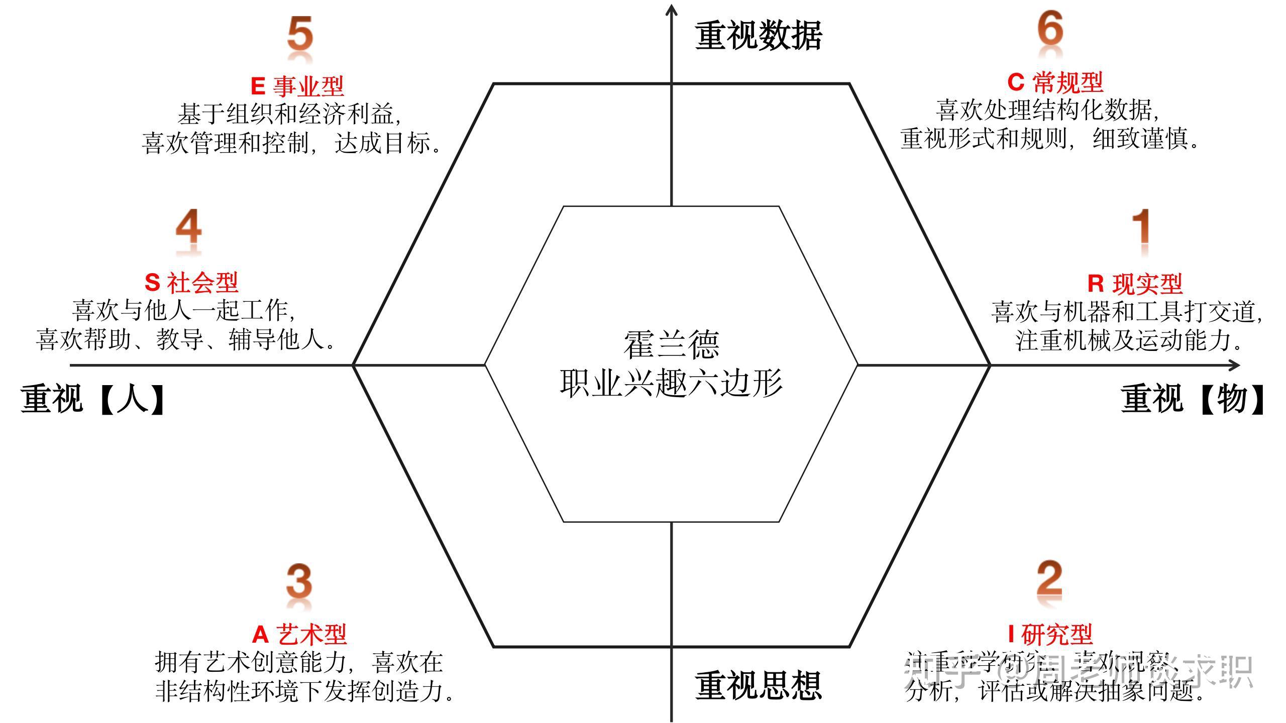 霍兰德职业兴趣六边形在职业规划领域,谈到兴趣,绝对绕不开霍兰德的