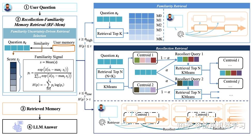 ICLR 2026 | 记忆越久越难找？RF-Mem塑造个性化“慢回忆”，实现长记忆唤醒 - 知乎