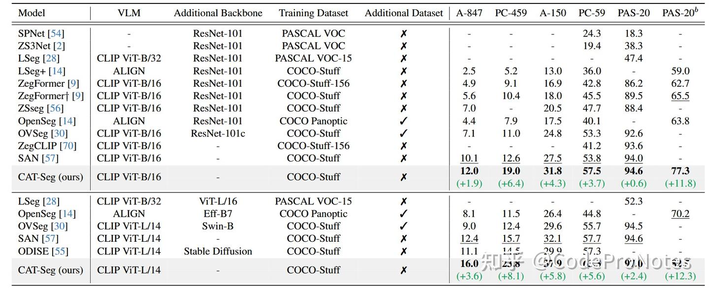 CVPR | 开放词汇分割 | CAT-Seg: 聚合CLIP图像与文本嵌入之间的成本体积实现高效微调，代码开源！ - 知乎