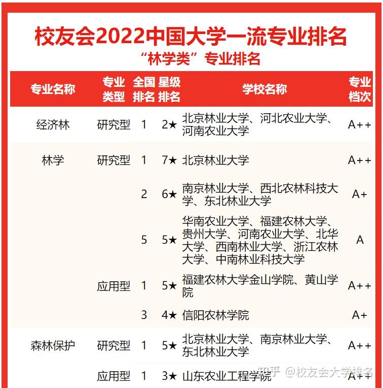 校友会2022中国大学林学类一流专业排名,北京林业大学第一