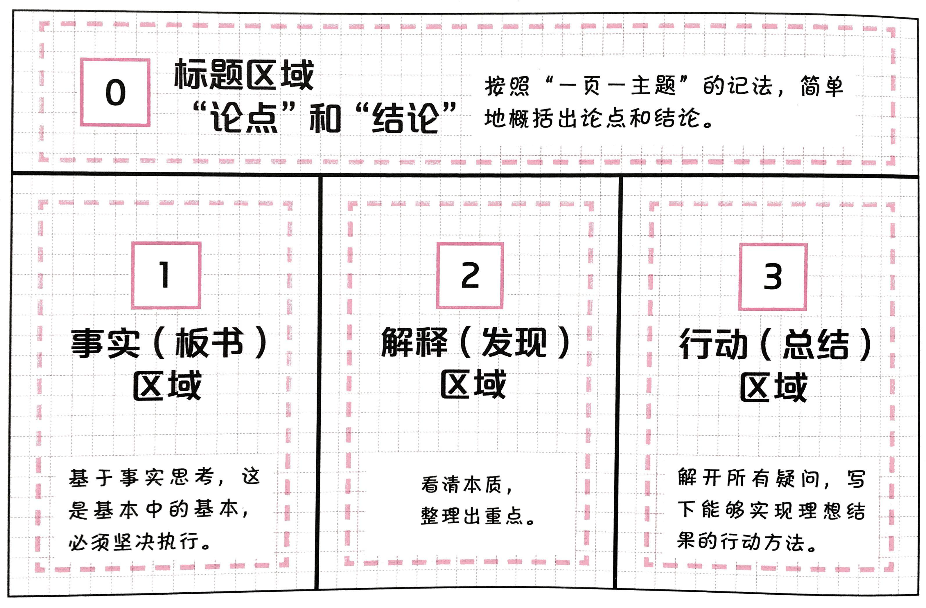 高效笔记术我的逆袭之道