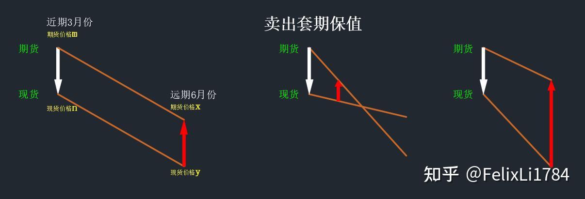 3,賣出期貨,套期保值