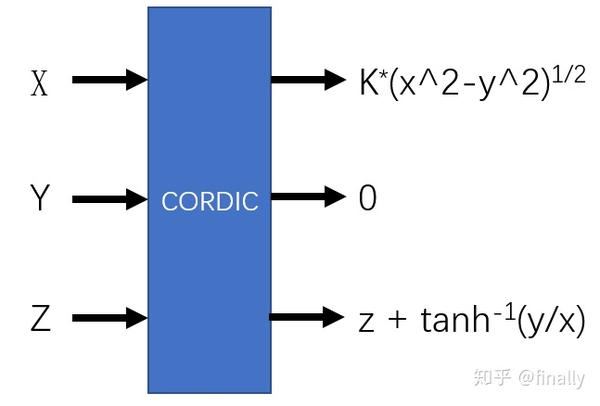 Chisel实践 利用cordic算法计算平方根 知乎