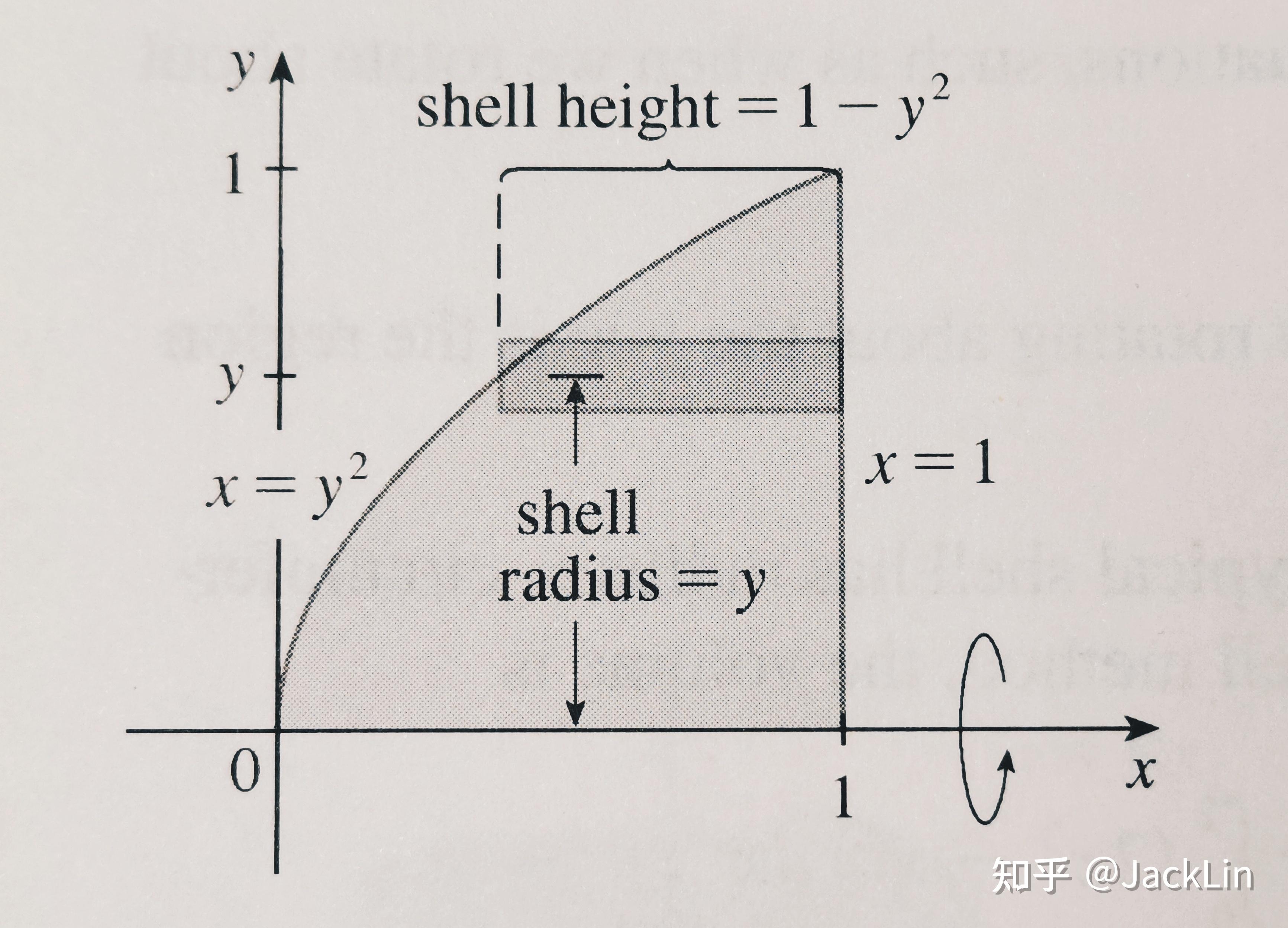 jamesstewart微积分笔记63volumesbycylindricalshells柱形壳法求体积