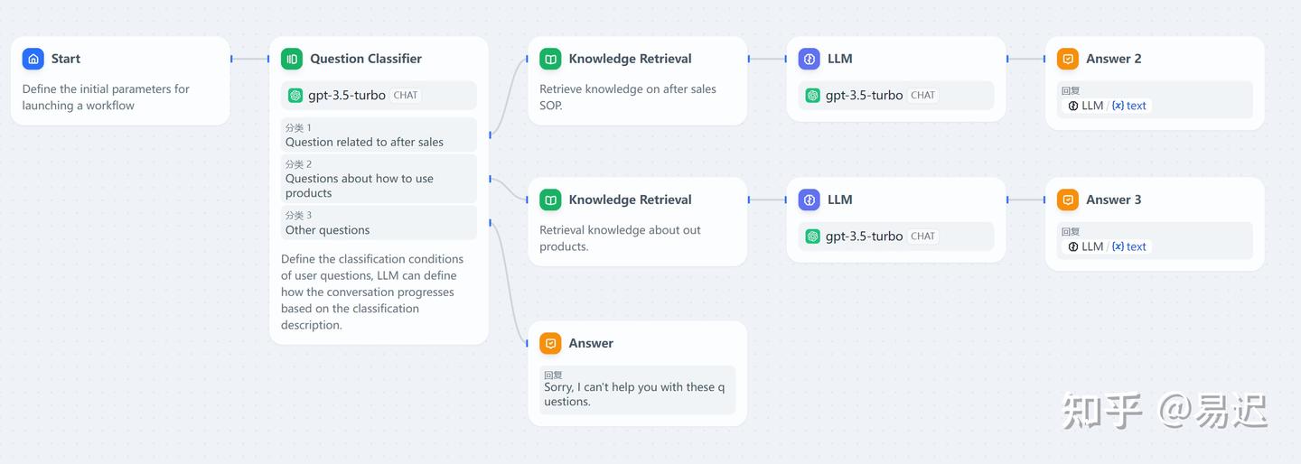 Github 上 Star 数最多的大模型应用基础服务 Dify 深度解读（一） - 知乎