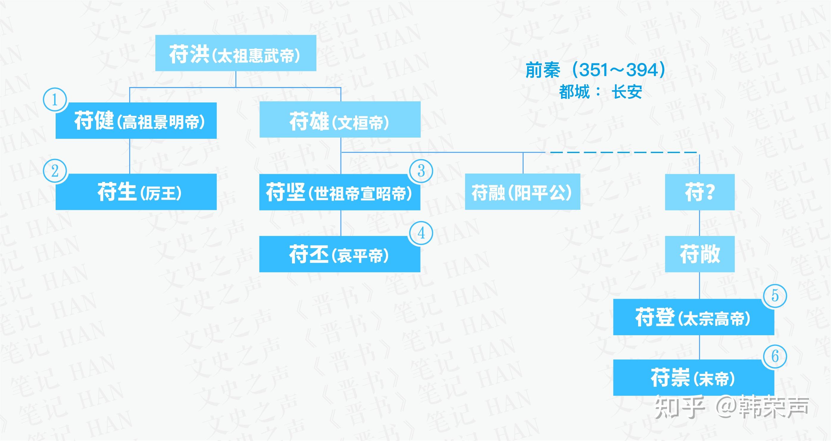 《晋书》笔记(十六)三秦 - 知乎