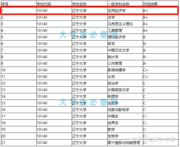 辽宁大学位于辽宁沈阳,是辽宁省属的211工程综合性大学,其主要偏重