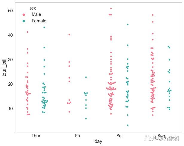 Python可视化 | Seaborn5分钟入门(四)——stripplot和swarmplot - 知乎