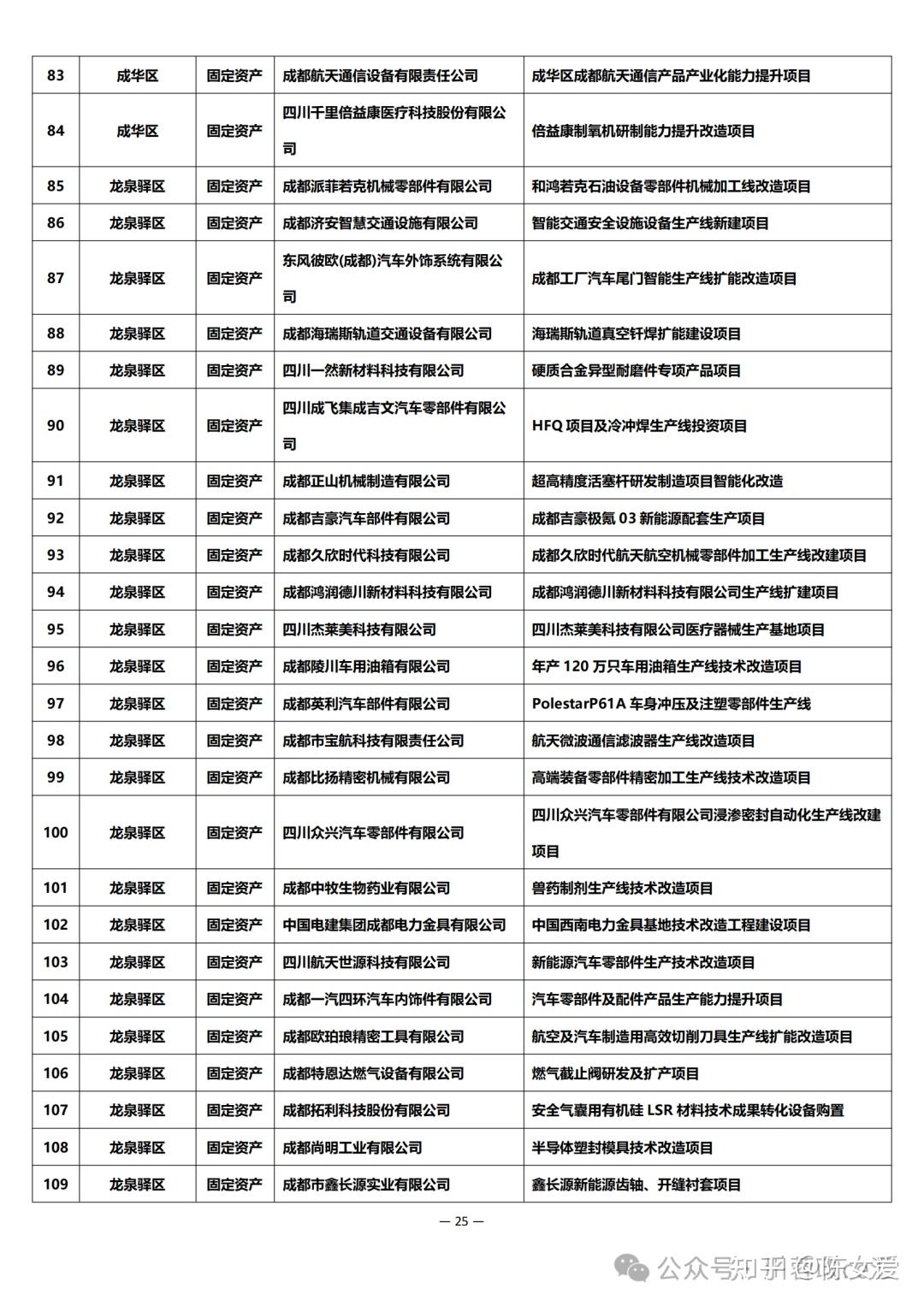 申报及公示 | 2024年成都市中小企业固定资产和信息化投资补助项目 - 知乎