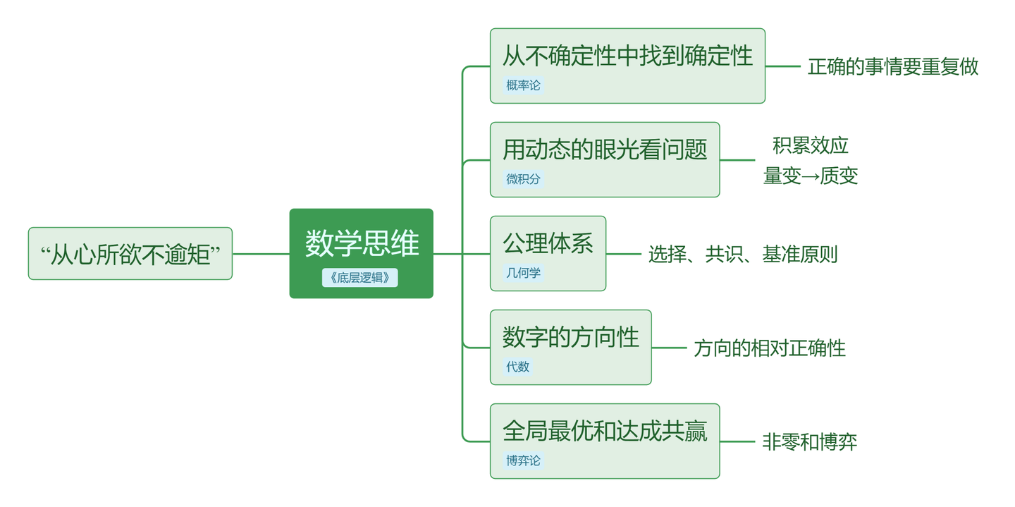 五种数学思维——《底层逻辑》刘润 - 知乎