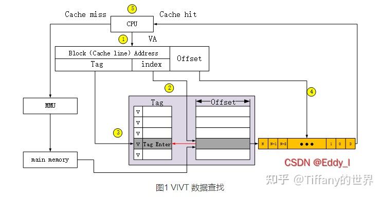 【cache】cache-4 cache 匹配(PV)I(PV)T - 知乎