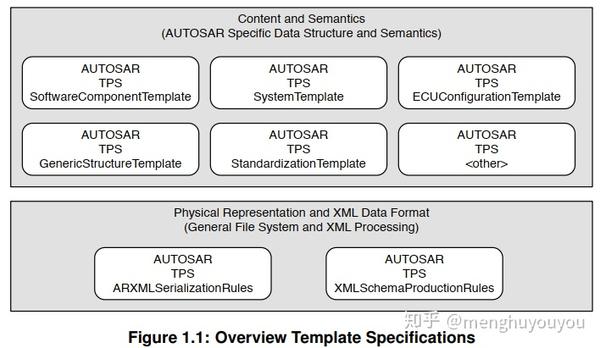 AUTOSAR入门--应用层概念学习笔记1 - 知乎