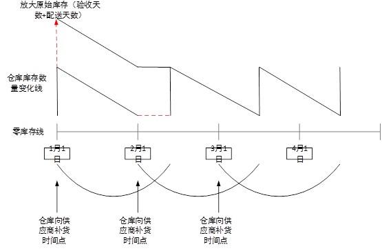 补货流程图图片