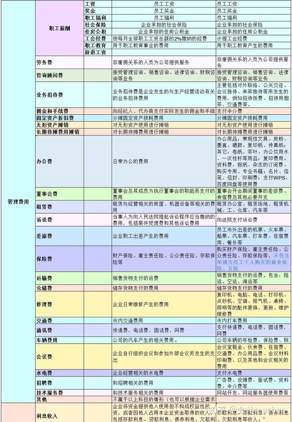 别再死记硬背,会计科目大白话解释及常用科目实际应用,通俗易懂 知乎