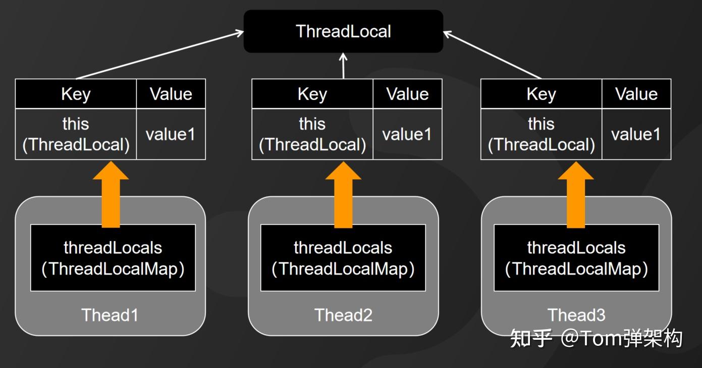threadlocal=ThreadLocaL如何防止内存泄漏