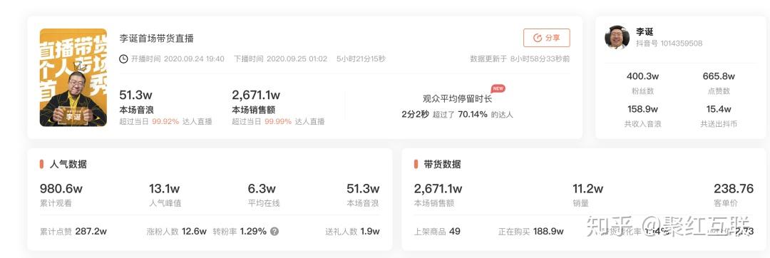 而李诞的直播首秀也没有另罗永浩失望,根据蝉妈妈数据显示李诞直播